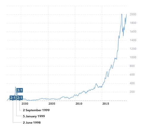 Amazon stock split history: what you require to know