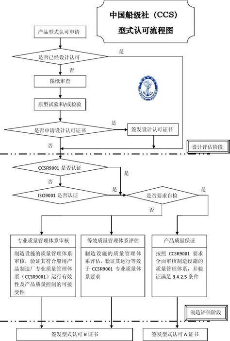 CCS型式认可流程图_word文档在线阅读与下载_免费文档