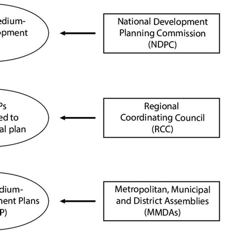 Image result for Development Planning Process