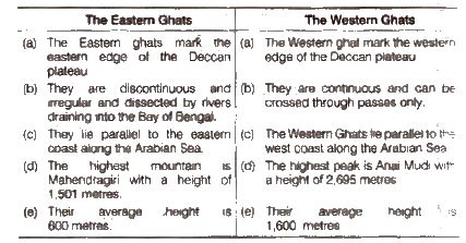 Physical Features of India ncert solution class 9 Social Science Geography