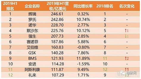 中国十大药企排名-太极集团上榜(产业链完整)-排行榜123网