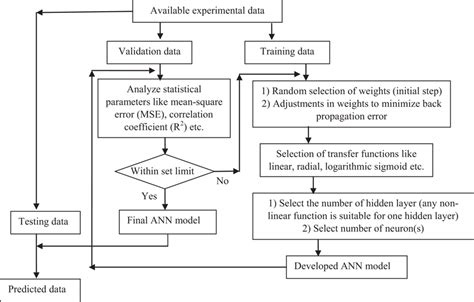 Image result for Ann Model in MATLAB Flowchart
