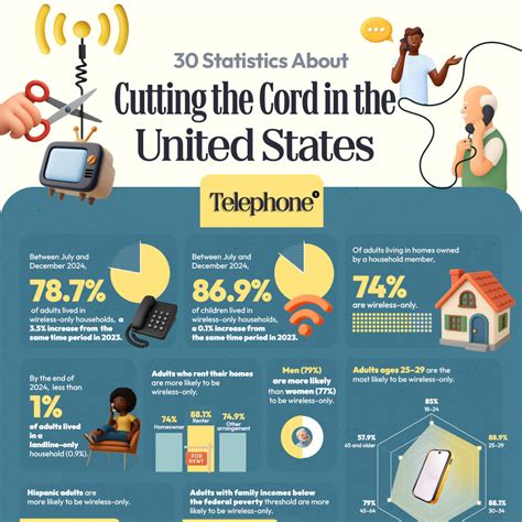 Cutting the Cord Statistics in the U.S. (Infographic) | Ooma Canada