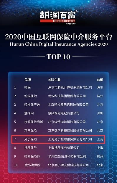 胡润发布2020中国互联网保险中介平台Top10 苏宁保险上榜 - 快讯 - 华财网