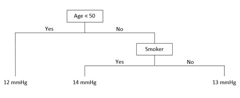 Regression Tree vs Linear Regression – QUANTIFYING HEALTH