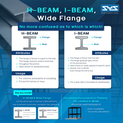 H-BEAM, I-BEAM, Wide Flange: How different? - SIAM YAMATO STEEL