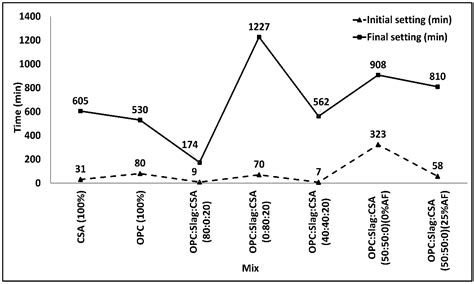 Early Age Performance of OPC-GGBFS-Concretes Containing Belite-CSA ...