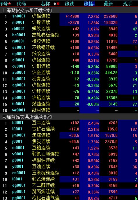 国内期货夜盘开盘涨跌不一 沪锡主力合约涨超7%-新闻-上海证券报·中国证券网
