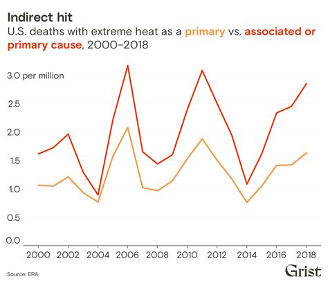 How many people are really dying from heat? - Grist | Grist