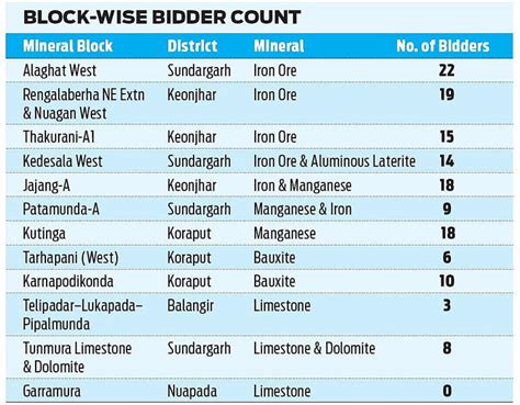 Odisha receives bids for 11 of 12 ore blocks in auction