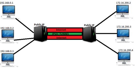 What is IPSEC and how IPSEC does the job of securing data communication