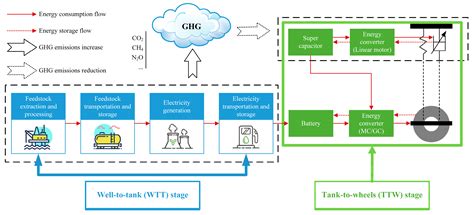 Considering Well-to-Wheels Analysis in Control Design: Regenerative ...