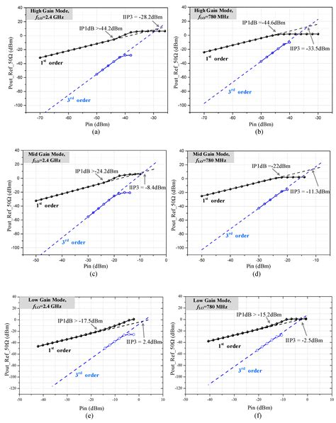 A Low-Voltage Multi-Band ZigBee Transceiver