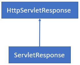 Image result for Java Servlet Handle HTTP Request