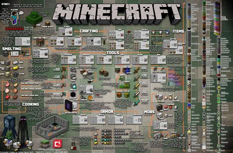 Image result for Minecraft Tips Infographs