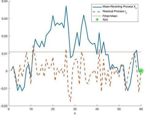 Image result for Ou Process Python