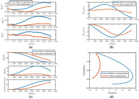 A New Self-Calibration and Compensation Method for Installation Errors ...