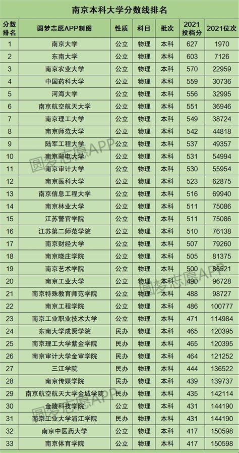 南京市内的大学排行榜（南京33所本科大学排名）-四得网