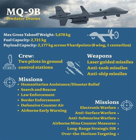 MQ-9B drones to India by the US UPSC