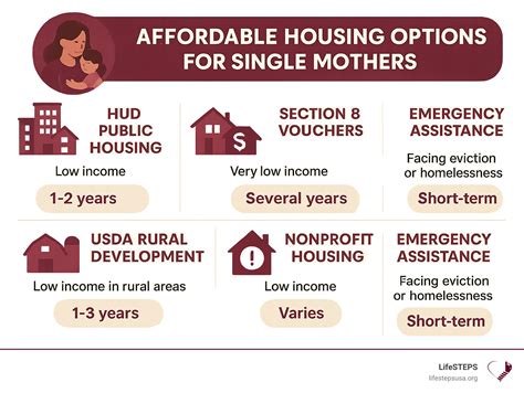 Affordable Housing for Single Moms: 10 Best Empowering Options 2025