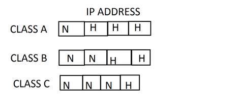 Image result for Class of IP Address