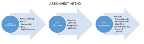 ASSIGNMENT-3 Data PreProcessing and Data Visualisation