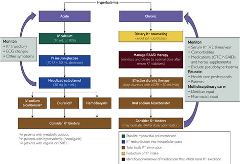 Clinical Management of Hyperkalemia - Mayo Clinic Proceedings