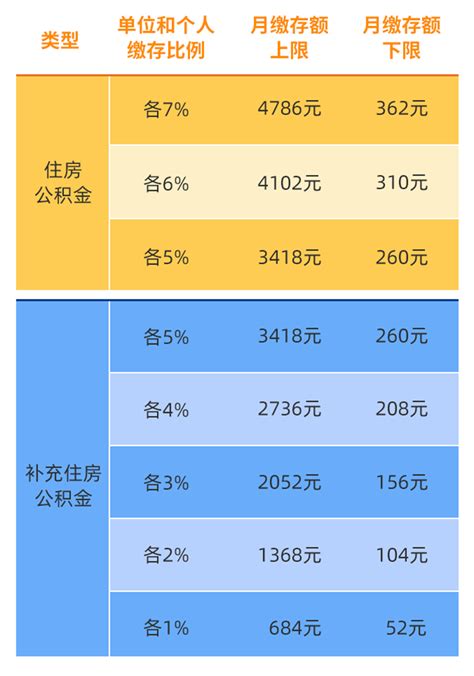 2021上海公积金缴费上下限和比例一览（图）- 上海本地宝