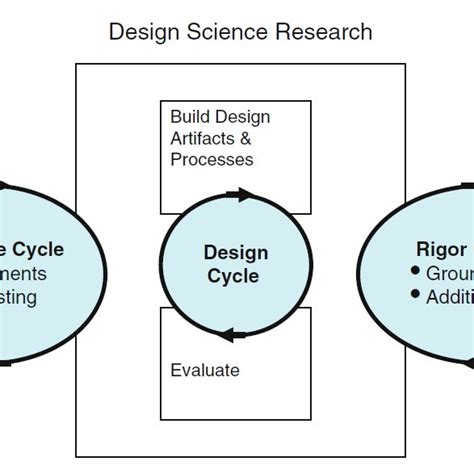 Design Science Research Example 的图像结果