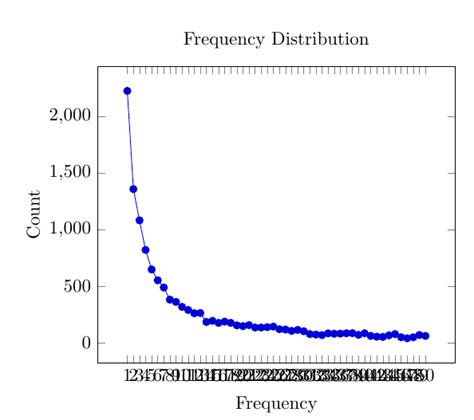 statistical data point sample frequency 的图像结果