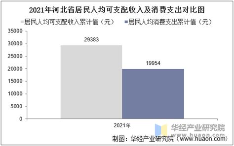 2021年河北省城镇、农村居民累计人均可支配收入及人均消费支出统计_智研咨询