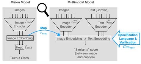Image result for Vision Language Models Traning