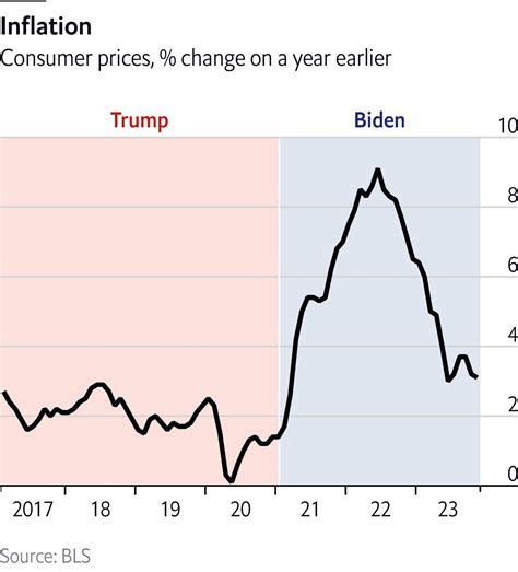 Ten charts compare Joe Biden’s record with Donald Trump’s