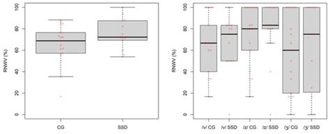 Oral and Laryngeal Articulation Control of Voicing in Children with and ...
