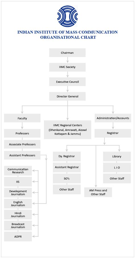 Organization Chart:Indian Institute of Mass Communication