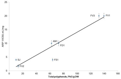 In Vitro Anti-Inflammatory Activities of Fucoidans from Five Species of ...