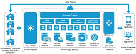 General Overview and Proof of Concept of a Smart Home Energy Management ...