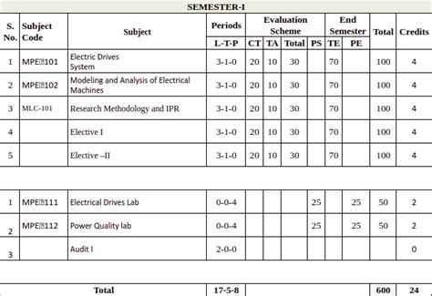 M.Tec In Electrical Power Electronics: Fees, Syllabus | SVU