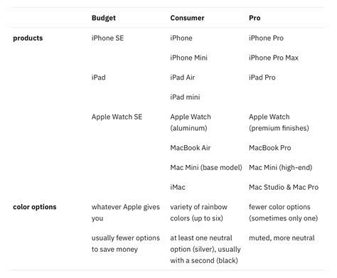 Image result for Apple Color Graph
