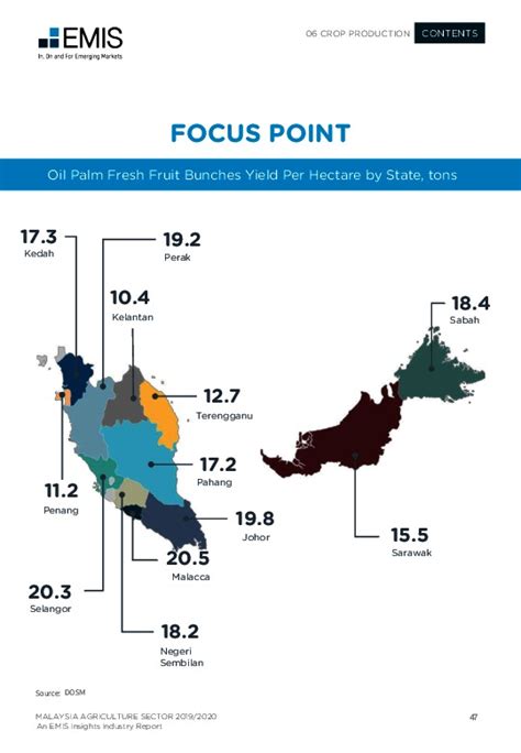 Malaysia Agriculture 的图像结果