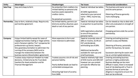 Types of Business Entities 的图像结果