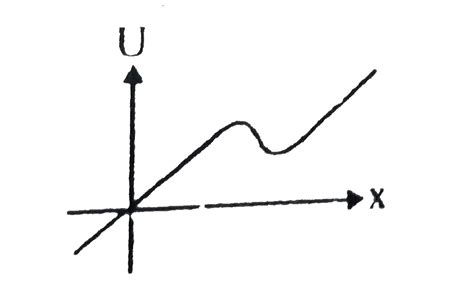 A particle of mass `1.5` kg moves along x-axis in a conservative force ...
