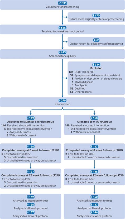 Effect of laughter exercise versus 0.1% sodium hyaluronic acid on ocular surface discomfort in ...