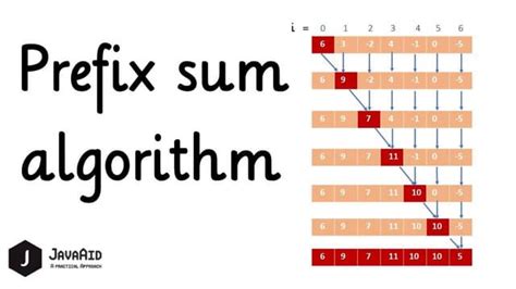 Image result for Prefix Sum Algorithm Hindi