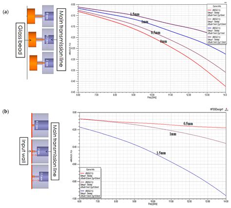Optimal Design of an X-Band, Fully-Coaxial, Easily-Tunable Broadband ...