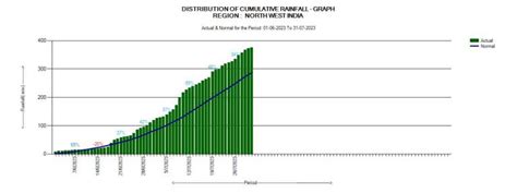 June July 2023: District wise rainfall in in India’s SW Monsoon – SANDRP