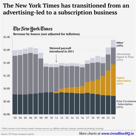 New York Post Vs New York Times Circulation at Justin Finn blog