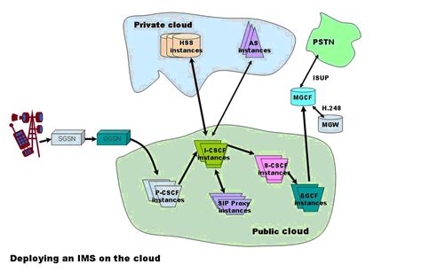 Architecting a cloud based IP Multimedia System (IMS) – Giga thoughts
