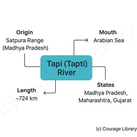 SSC CGL - Indian River System | Courage Library