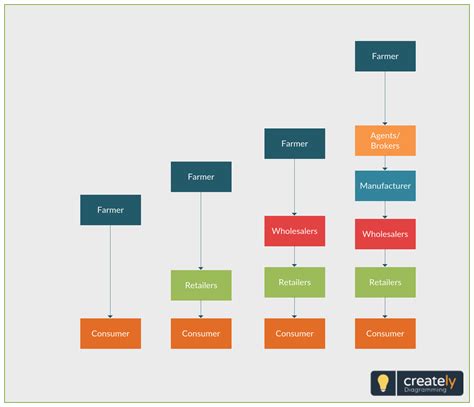 Distribution Channel Structure 的图像结果
